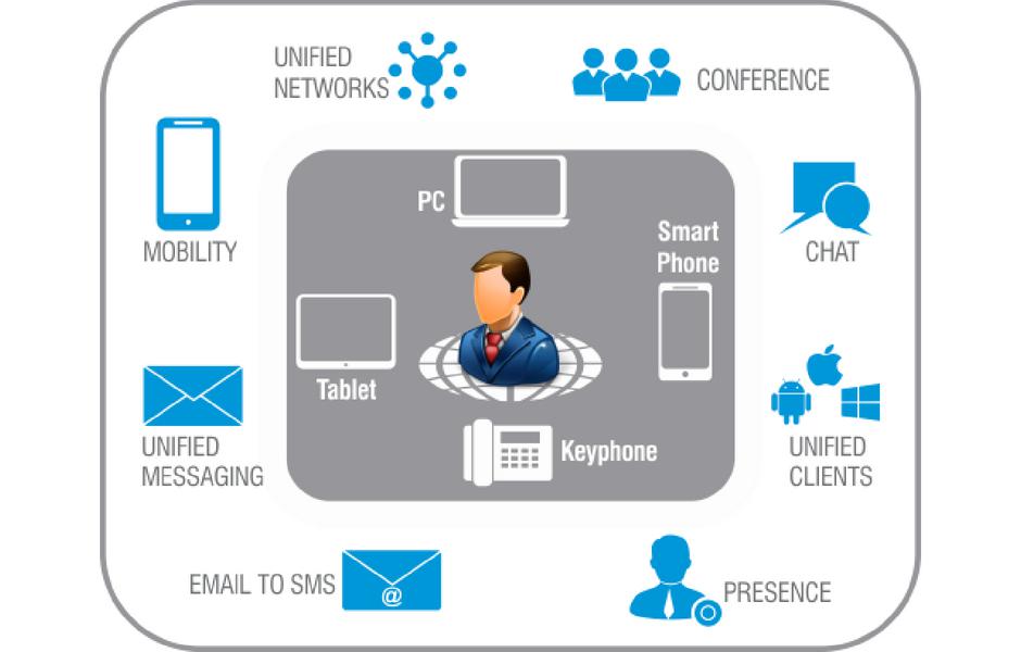 unified communication